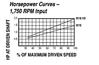 HP vs Speed - Model 301E Spring-Loaded Driver Pulleys