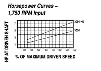 HP vs Speed - Model 303E Spring-Loaded Driver Pulleys