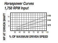 HP vs Speed - Models 3075B, 3100B, 3150B Spring-Loaded Driver Pulleys