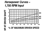 HP vs Speed - Models 401E, 402E, 403E Spring-Loaded Driver Pulleys