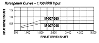 HP vs RPM - Models M-007, 245, 260 Adjustable Driver Pulleys
