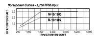 HP vs RPM - Models M-19, 1902, 1903 Adjustable Driver Pulleys