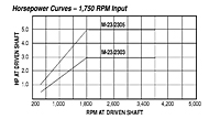 HP vs RPM - Models M-23, 2303, 2305 Adjustable Driver Pulleys
