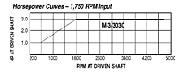 HP vs RPM - Models M-3, 3030C, 3030D Adjustable Driver Pulleys