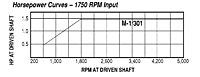 HP vs RPM - Models M1, 301C, 301D Adjustable Driver Pulleys