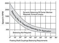 Floating Shaft Couplings Balancing Requirements vs. Speed - Deltaflex Series Flex-Link Coupling