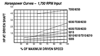 HP vs Speed - Econoline Series Variable Speed Drive Pulleys