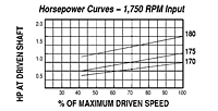HP vs Speed - Models 170, 175, 180 Spring-Loaded Driver Pulleys