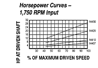 HP vs Speed - Models 14407, 14410, 14420, 14430 Spring-Loaded Driver Pulleys