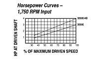 HP vs Speed - Model 3030E Spring-Loaded Driver Pulleys