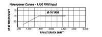 HP vs RPM - Models M-14, 1401 Adjustable Driver Pulleys