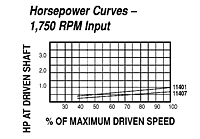 HP vs Speed - Models 11401, 11407 Spring-Loaded Driver Pulleys