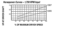 HP vs Speed - Models 12905, 12907 Spring-Loaded Driver Pullyes