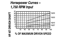 HP vs Speed - Models 13207, 13210, 13220, 13230 Spring-Loaded Driver Pullyes