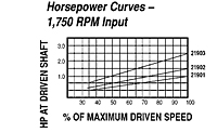 HP vs Speed - Models 21901, 21902, 21903 Spring-Loaded Driver Pulleys