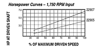 HP vs Speed - Models 22905, 22907 Spring-Loaded Driver Pulleys