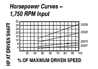 HP vs Speed - Models 23207, 23210 ,23220, 23230 Spring-Loaded Driver Pulleys