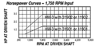 HP vs Speed - Model HM-3 Adjustable Driver Pulleys