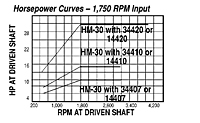 HP vs Speed - Model HM-30 Adjustable Driver Pulleys