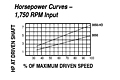 HP vs Speed - Model 3050E Spring-Loaded Driver Pulleys