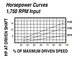 HP vs Speed - Models 3075B, 3100B, 3150B Spring-Loaded Driver Pulleys