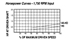 HP vs Speed - Model 145 Spring-Loaded Driver Pulleys