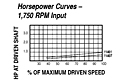 HP vs Speed - Models 11401, 11407 Spring-Loaded Driver Pulleys