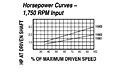 HP vs Speed - Models 11901, 11902, 11903 Spring-Loaded Driver Pulleys