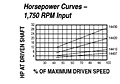 HP vs Speed - Models 14407, 14410, 14420, 14430 Spring-Loaded Driver Pulleys
