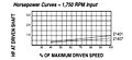 HP vs Speed - Models 21401, 21407 Spring-Loaded Driver Pulleys