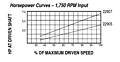 HP vs Speed - Models 22905, 22907 Spring-Loaded Driver Pulleys