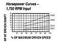 HP vs Speed - Models 23207, 23210 ,23220, 23230 Spring-Loaded Driver Pulleys