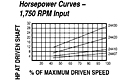 HP vs Speed - Models 24407, 24410, 24420, 24430 Spring-Loaded Driver Pulleys